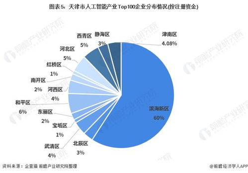 2021年天津市人工智能產業全景分析 空間布局、發展現狀、目標與競爭力解讀